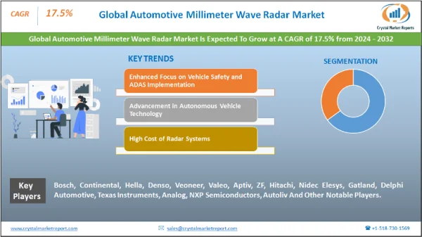 Automotive Millimeter Wave Radar Market