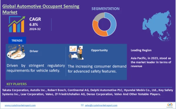 Automotive Occupant Sensing Market