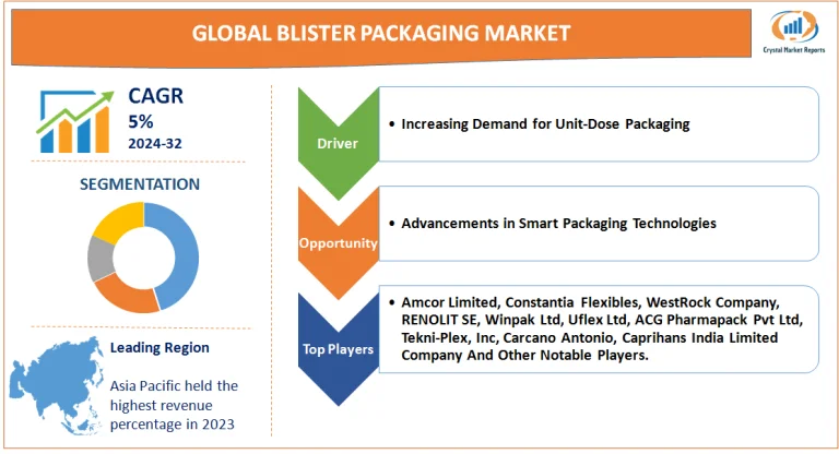 Blister Packaging Market