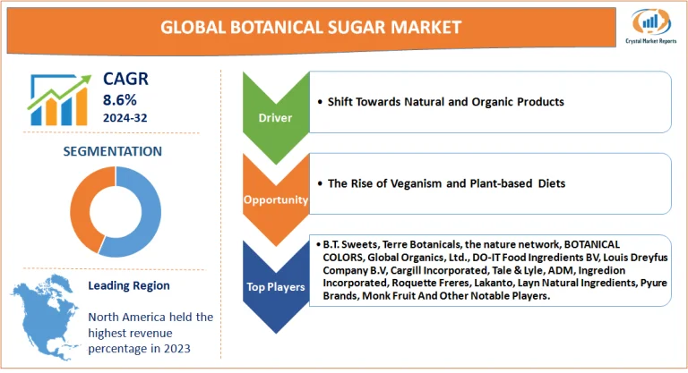 Botanical Sugar Market