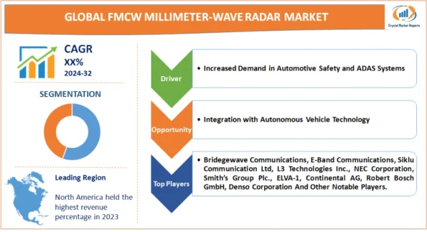 FMCW Millimeter-wave Radar Market