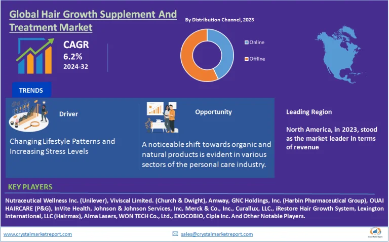 Hair Growth Supplement And Treatment Market