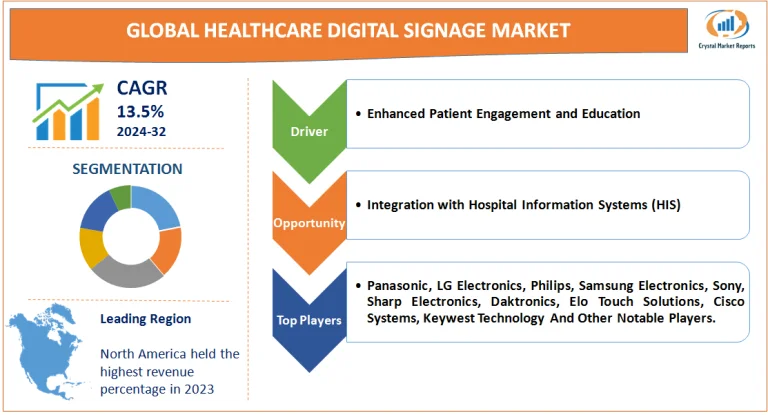 Healthcare Digital Signage Market