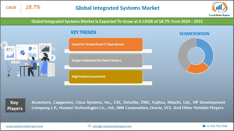 Integrated Systems Market