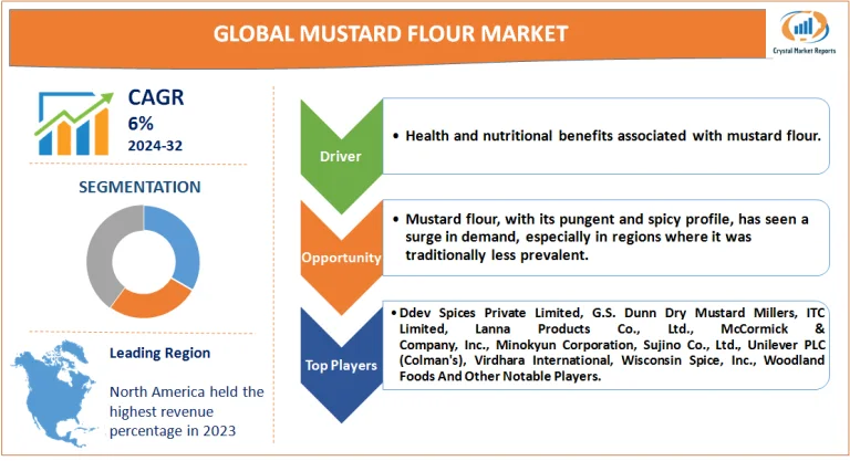 Mustard Flour Market