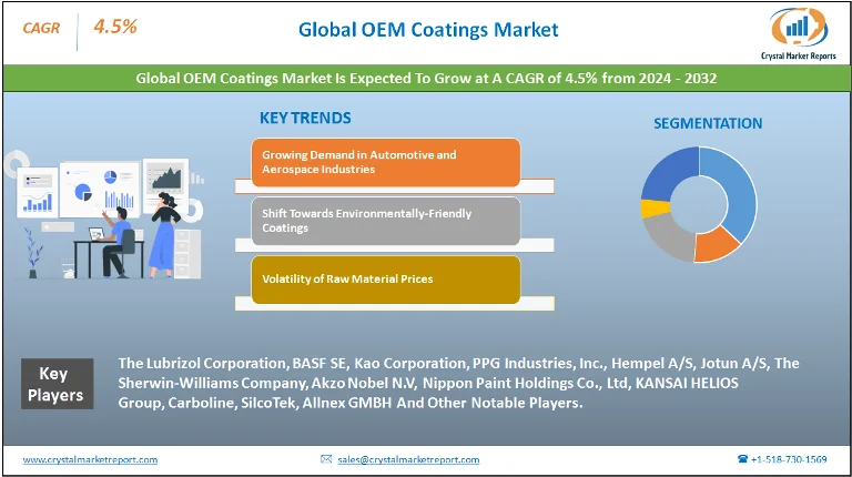OEM Coatings Market