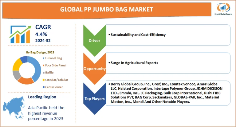PP Jumbo Bag Market