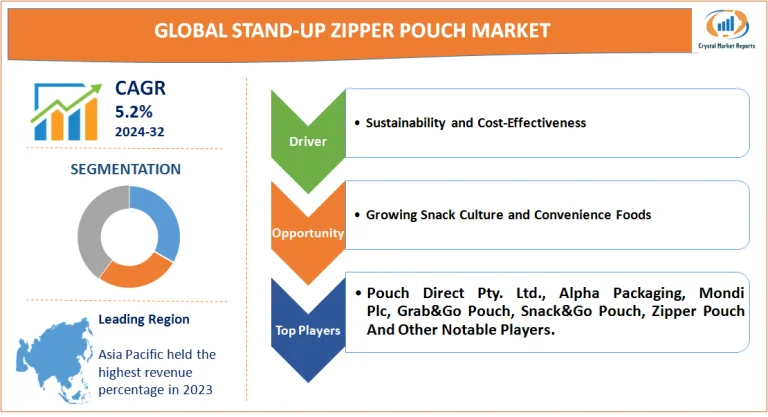 Stand-up Zipper Pouch Market