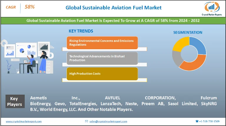 Sustainable Aviation Fuel Market