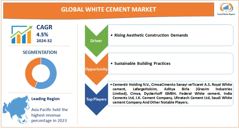 White Cement Market